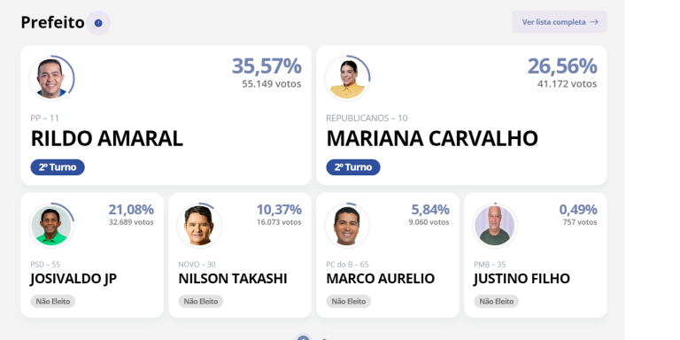 Em Imperatriz está confirmado o 2º turno entre Rildo Amaral e Mariana Carvalho